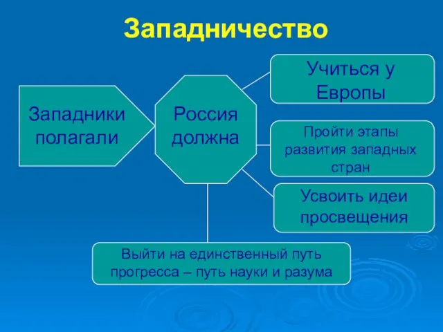 Западничество Западники полагали Россия должна Учиться у Европы Пройти этапы