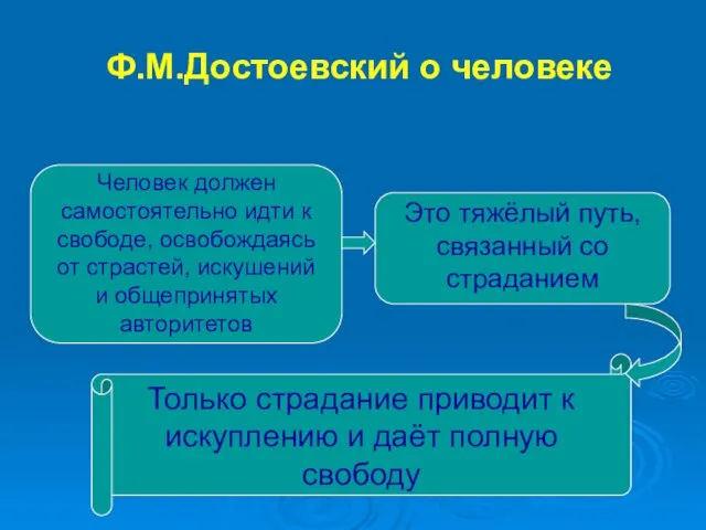 Ф.М.Достоевский о человеке Человек должен самостоятельно идти к свободе, освобождаясь