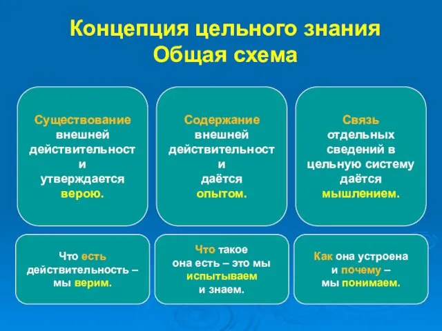 Концепция цельного знания Общая схема Существование внешней действительности утверждается верою.