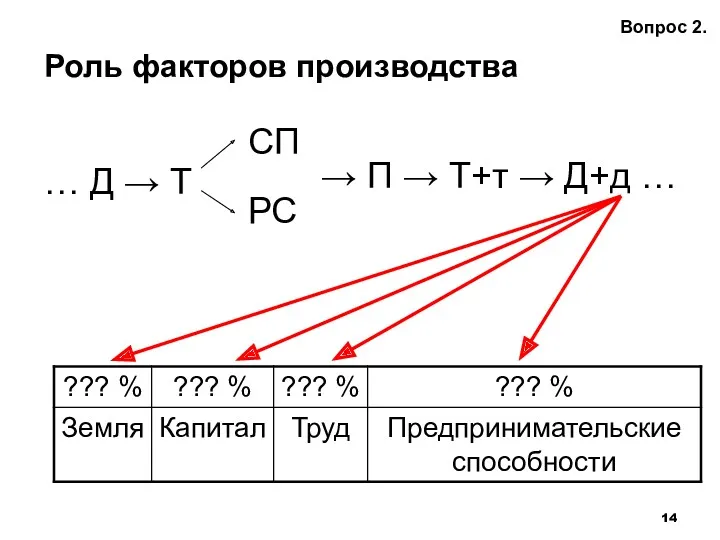 Роль факторов производства Вопрос 2.