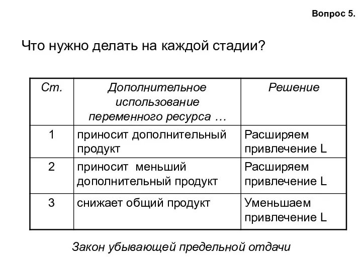 Что нужно делать на каждой стадии? Вопрос 5. Закон убывающей предельной отдачи