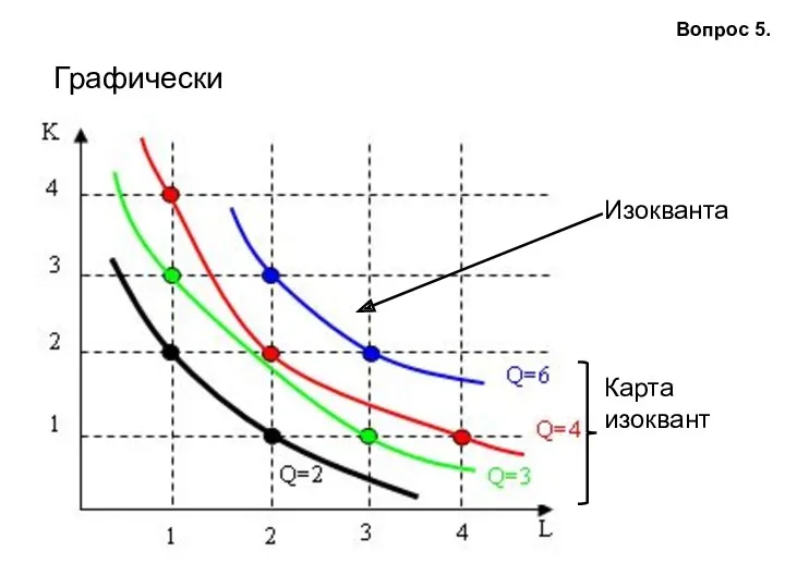 Графически Изокванта Карта изоквант Вопрос 5.