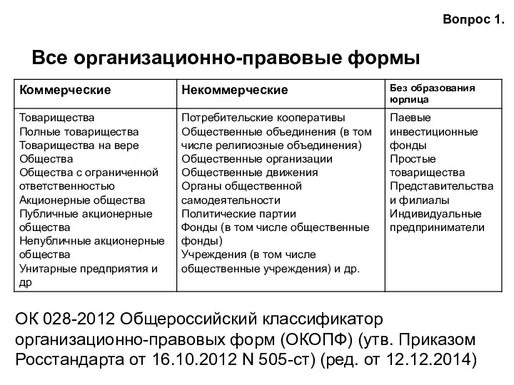 Все организационно-правовые формы Вопрос 1. ОК 028-2012 Общероссийский классификатор организационно-правовых