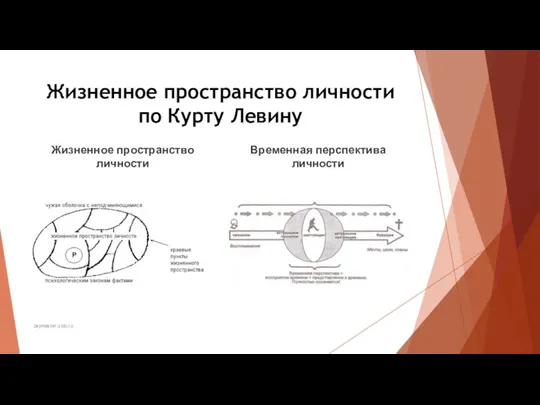 Жизненное пространство личности по Курту Левину Жизненное пространство личности Временная перспектива личности psymaster.spb.ru