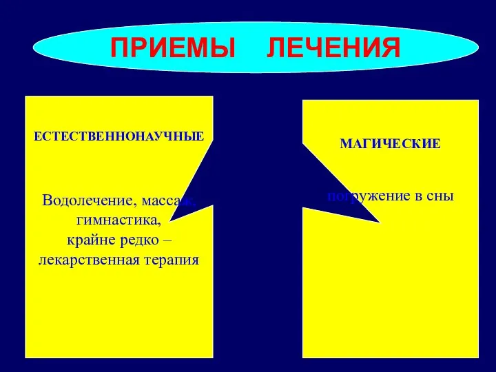 ПРИЕМЫ ЛЕЧЕНИЯ ЕСТЕСТВЕННОНАУЧНЫЕ Водолечение, массаж, гимнастика, крайне редко – лекарственная терапия МАГИЧЕСКИЕ погружение в сны