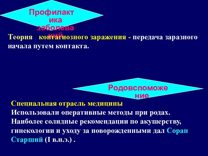 Профилактика заболеваний Теория контагиозного заражения - передача заразного начала путем