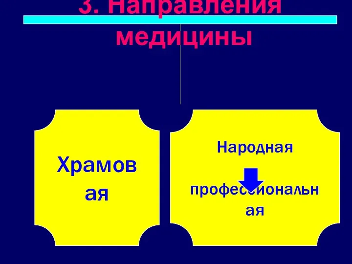 3. Направления медицины Храмовая Народная профессиональная