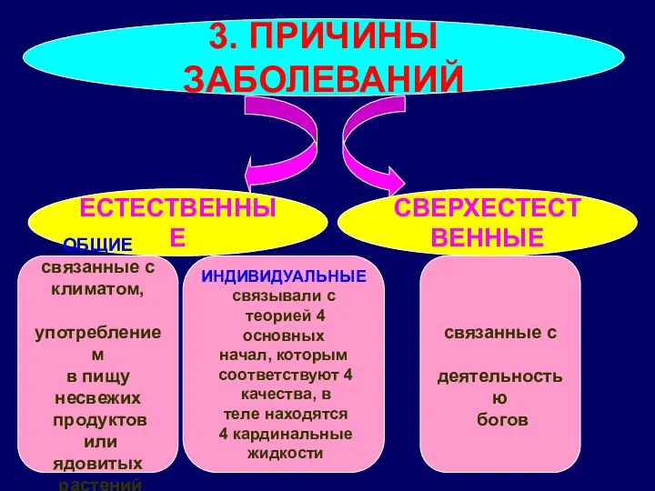 3. ПРИЧИНЫ ЗАБОЛЕВАНИЙ СВЕРХЕСТЕСТВЕННЫЕ ЕСТЕСТВЕННЫЕ ОБЩИЕ связанные с климатом, употреблением