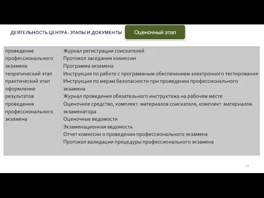 ДЕЯТЕЛЬНОСТЬ ЦЕНТРА: ЭТАПЫ И ДОКУМЕНТЫ Оценочный этап