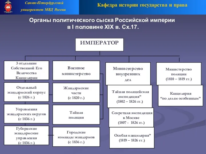 Кафедра истории государства и права Санкт-Петербургский университет МВД России Органы