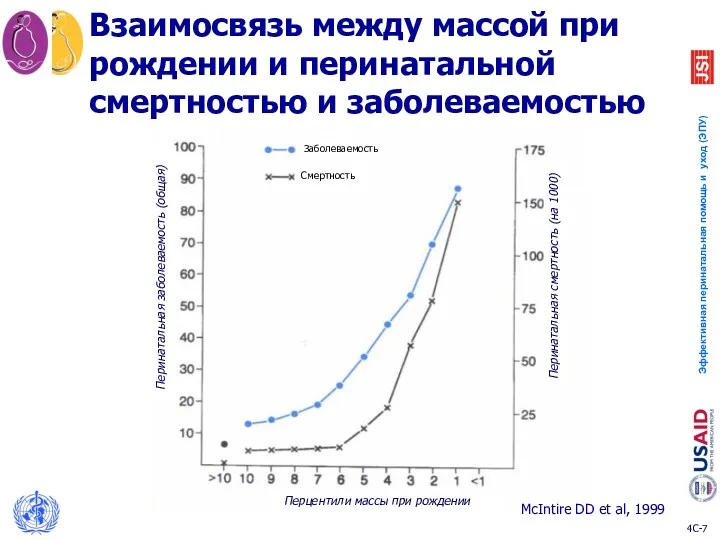 Взаимосвязь между массой при рождении и перинатальной смертностью и заболеваемостью McIntire DD et al, 1999