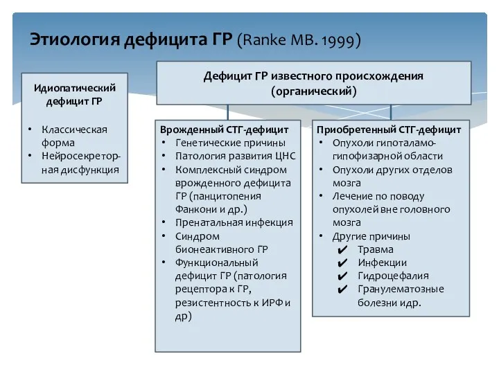 Этиология дефицита ГР (Ranke MB. 1999) Идиопатический дефицит ГР Классическая