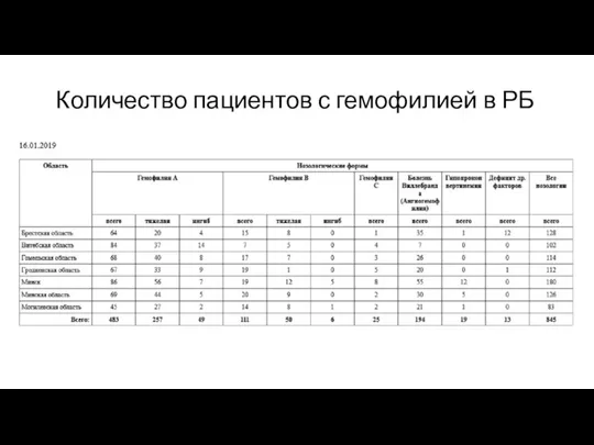 Количество пациентов с гемофилией в РБ