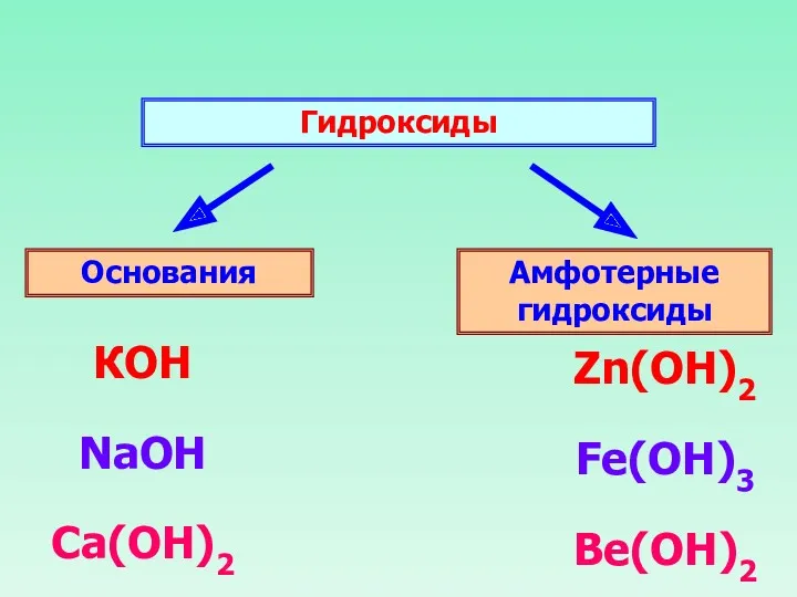 Гидроксиды Основания Амфотерные гидроксиды КОН NaOH Ca(OH)2 Zn(ОН)2 Fe(OH)3 Be(OH)2