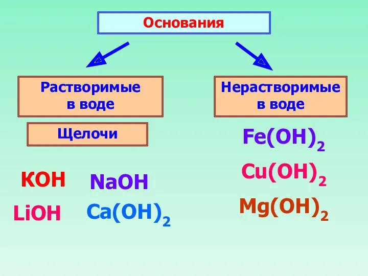 Основания Растворимые в воде Нерастворимые в воде Щелочи КОН NaOH Ca(ОН)2 LiOH Fe(OH)2 Cu(OH)2 Mg(ОН)2