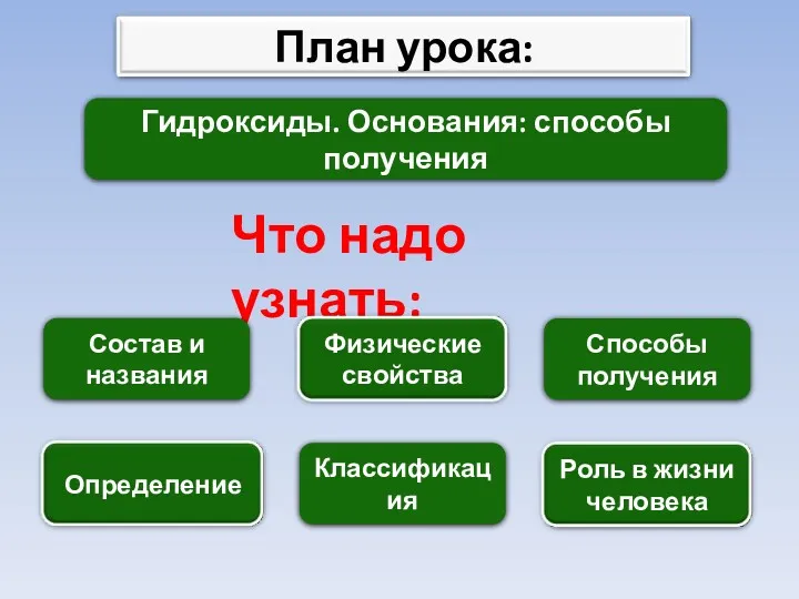 Гидроксиды. Основания: способы получения Что надо узнать: Состав и названия Классификация Способы получения