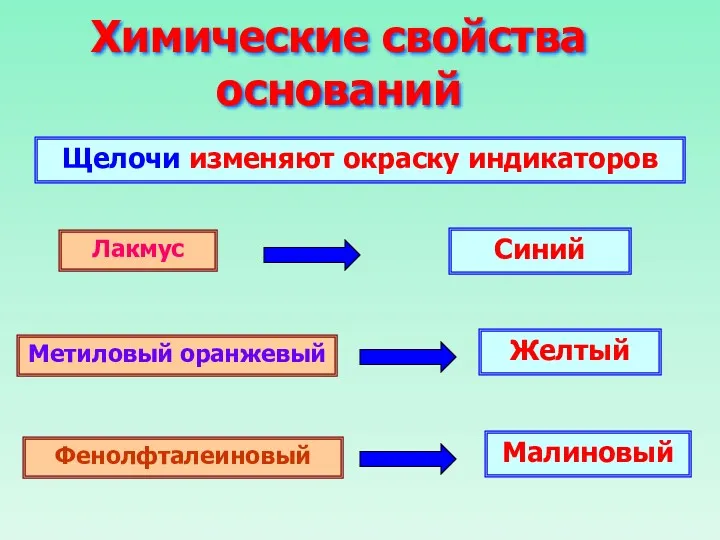 Химические свойства оснований Щелочи изменяют окраску индикаторов Лакмус Метиловый оранжевый Фенолфталеиновый Синий Желтый Малиновый