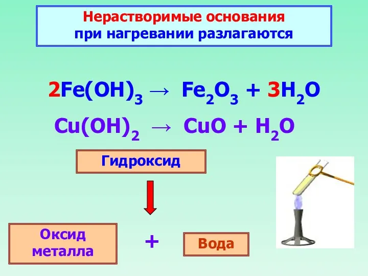 Нерастворимые основания при нагревании разлагаются 2Fe(OH)3 → Fe2O3 + 3H2O Гидроксид Оксид металла Вода +