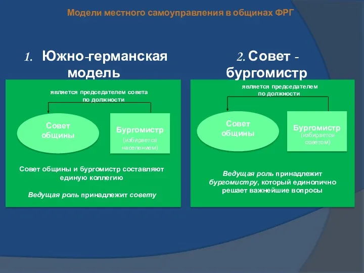 Модели местного самоуправления в общинах ФРГ Совет общины Бургомистр Совет