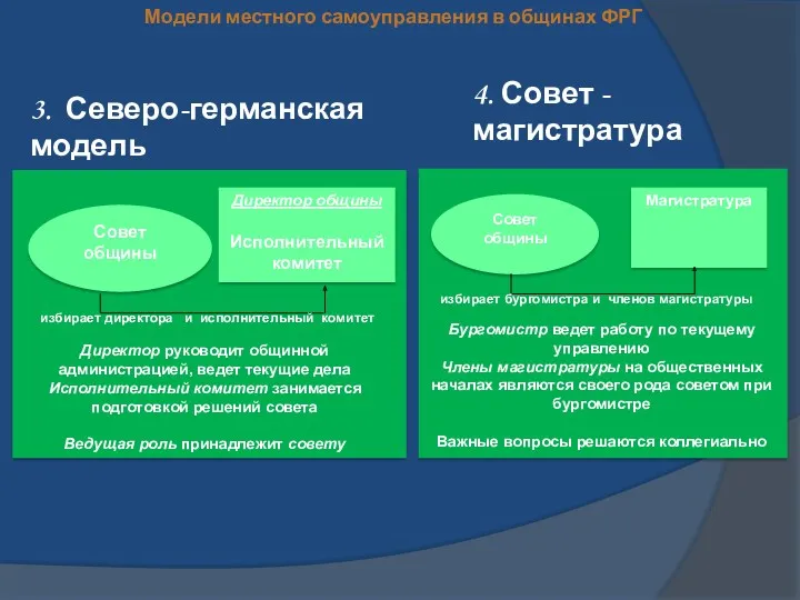 Совет общины Директор общины Исполнительный комитет Магистратура Совет общины Модели