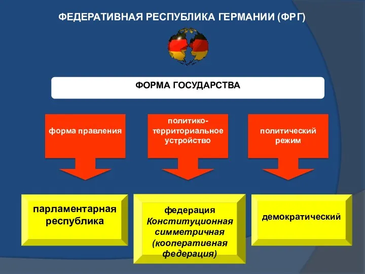 ФОРМА ГОСУДАРСТВА демократический политический режим политико-территориальное устройство форма правления федерация