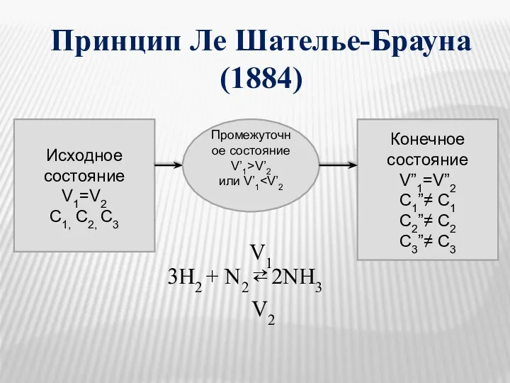 Принцип Ле Шателье-Брауна (1884) Исходное состояние V1=V2 C1, С2, С3