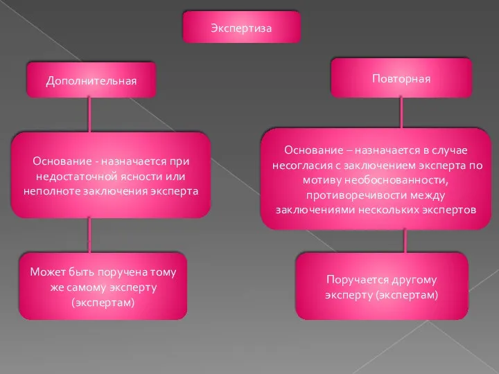Экспертиза Дополнительная Повторная Основание - назначается при недостаточной ясности или