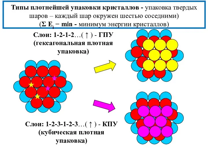 Типы плотнейшей упаковки кристаллов - упаковка твердых шаров – каждый