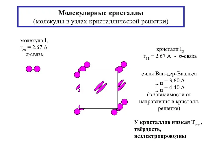 Молекулярные кристаллы (молекулы в узлах кристаллической решетки) силы Ван-дер-Ваальса rI2-I2