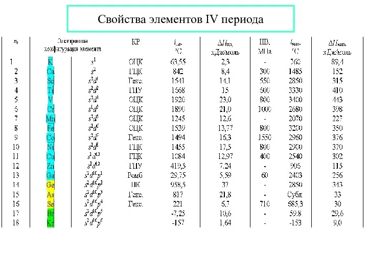 Свойства элементов IV периода