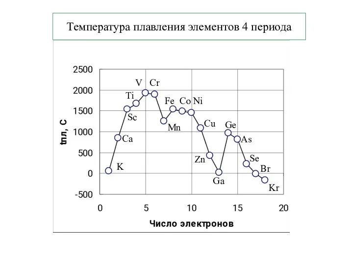 Температура плавления элементов 4 периода