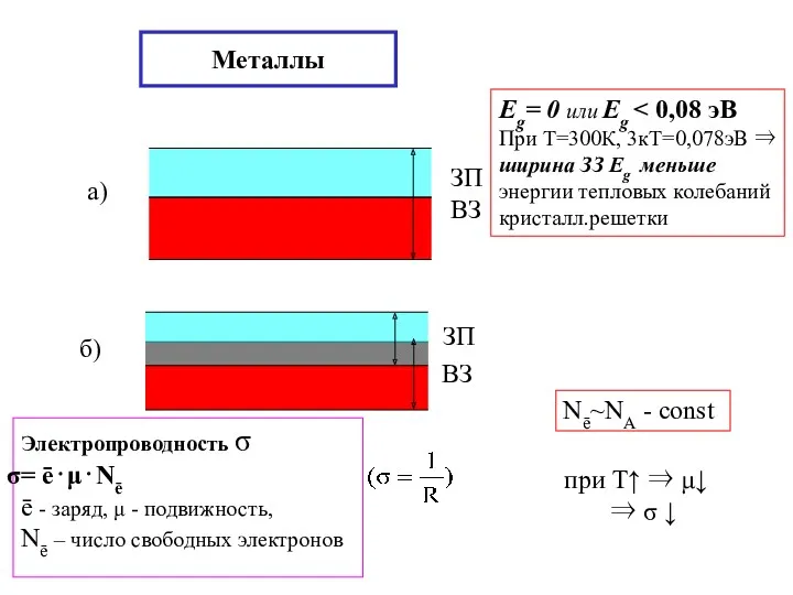 Металлы Nē~NА - const Eg= 0 или Eg При Т=300К,