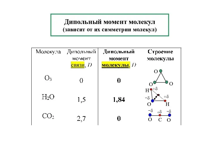 Дипольный момент молекул (зависит от их симметрии молекул)