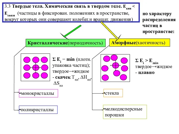 3.3 Твердые тела. Химическая связь в твердом теле. Екин по характеру распределения частиц в пространстве: