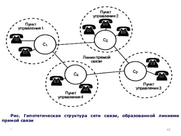 * Рис. Гипотетическая структура сети связи, образованной линиями прямой связи