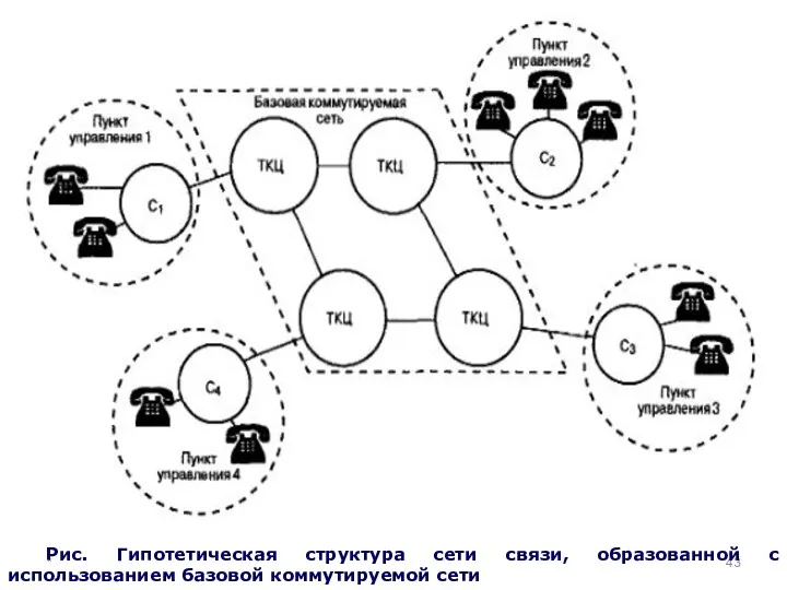 * Рис. Гипотетическая структура сети связи, образованной с использованием базовой коммутируемой сети