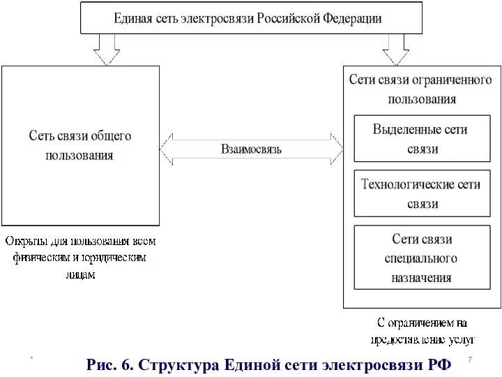 * Рис. 6. Структура Единой сети электросвязи РФ