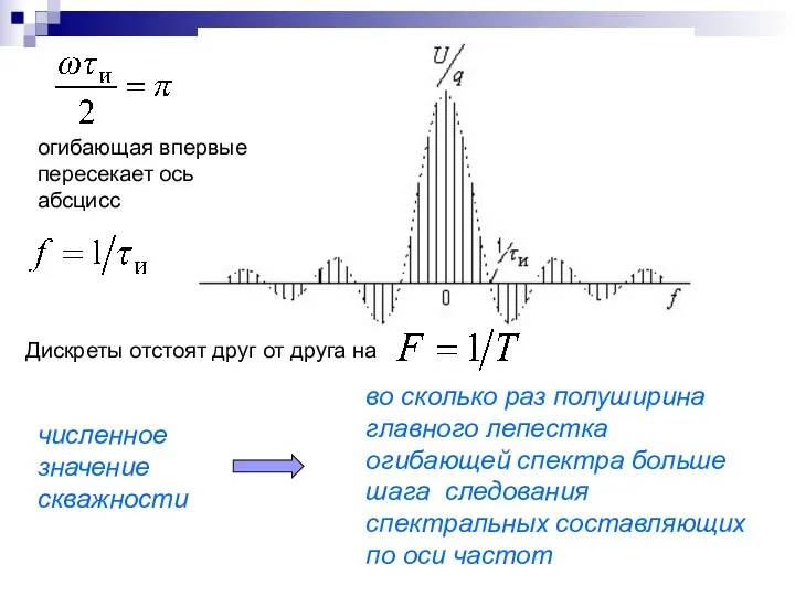 огибающая впервые пересекает ось абсцисс Дискреты отстоят друг от друга