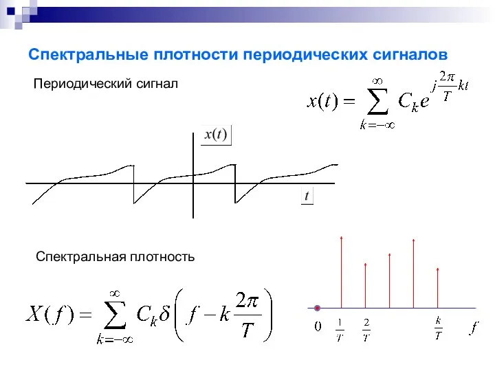 Спектральные плотности периодических сигналов Периодический сигнал Спектральная плотность