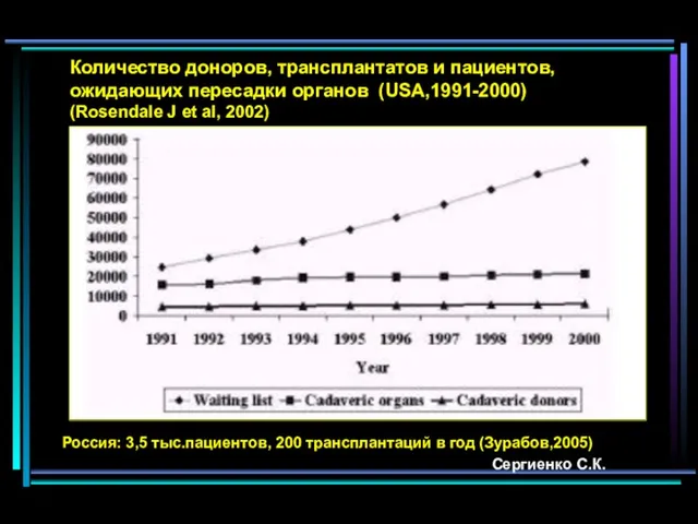 Количество доноров, трансплантатов и пациентов, ожидающих пересадки органов (USA,1991-2000) (Rosendale