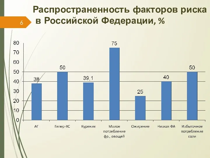 Распространенность факторов риска в Российской Федерации, %
