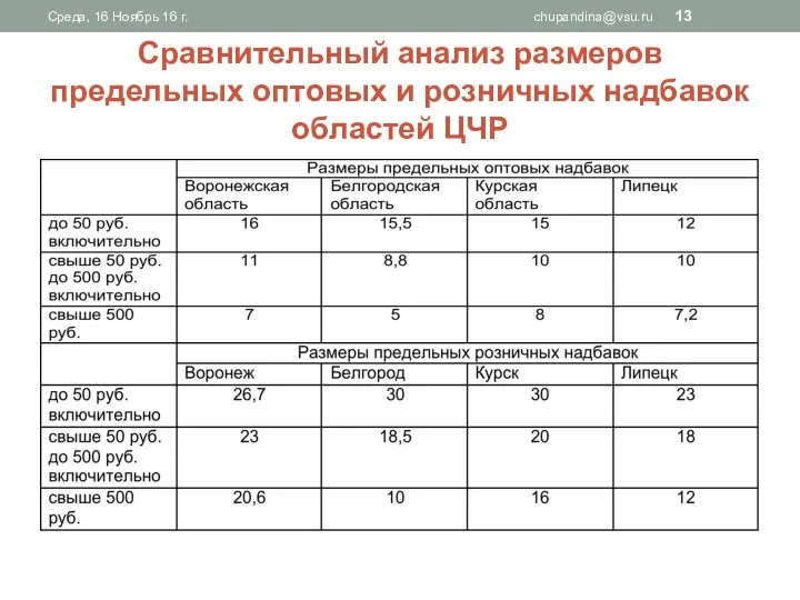 Сравнительный анализ размеров предельных оптовых и розничных надбавок областей ЦЧР Среда, 16 Ноябрь 16 г. chupandina@vsu.ru