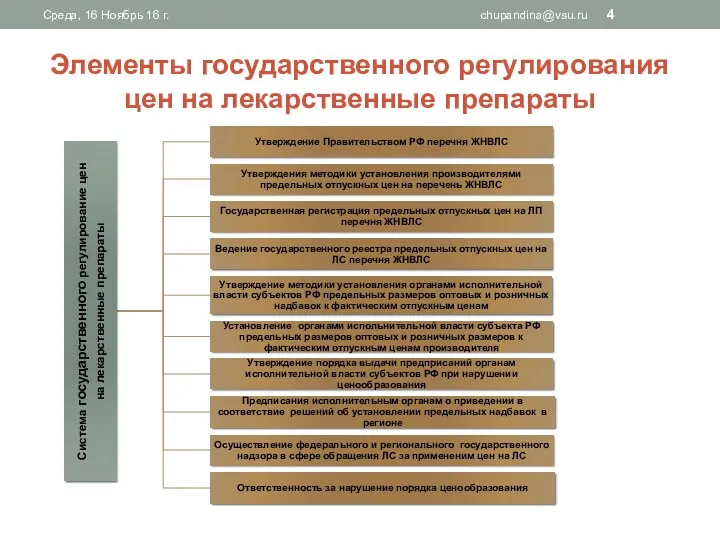 Элементы государственного регулирования цен на лекарственные препараты Среда, 16 Ноябрь 16 г. chupandina@vsu.ru