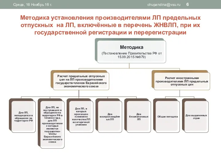 Методика установления производителями ЛП предельных отпускных на ЛП, включённые в