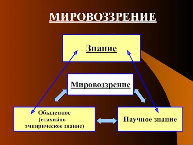 Знание Мировоззрение Обыденное (стихийно – эмпирическое знание) Научное знание МИРОВОЗЗРЕНИЕ