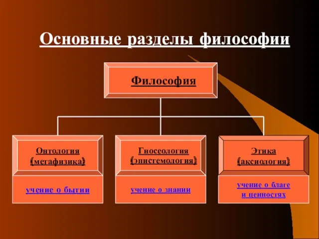 Основные разделы философии Философия Онтология (метафизика) Гносеология (эпистемология) Этика (аксиология)