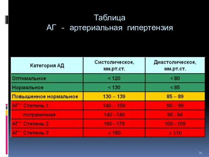 Таблица АГ - артериальная гипертензия