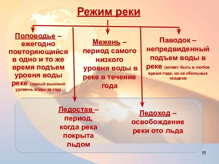 Режим реки Половодье – ежегодно повторяющийся в одно и то