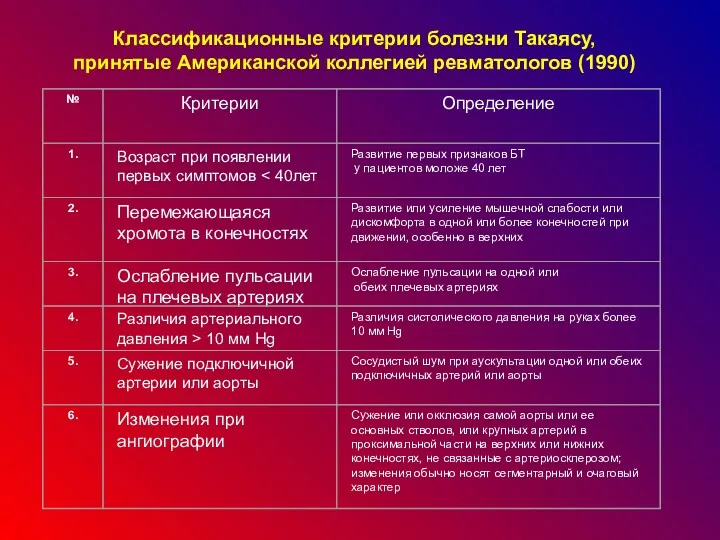 Классификационные критерии болезни Такаясу, принятые Американской коллегией ревматологов (1990)