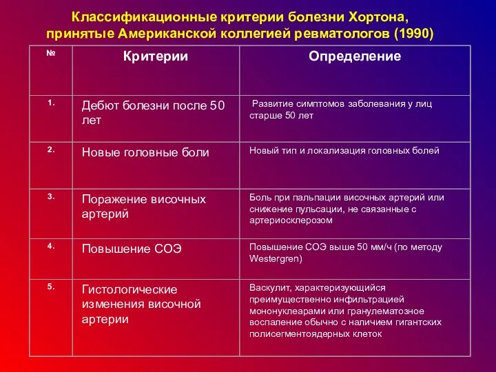 Классификационные критерии болезни Хортона, принятые Американской коллегией ревматологов (1990)